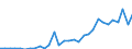 Flow: Exports / Measure: Values / Partner Country: World / Reporting Country: Czech Rep.