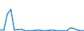 Flow: Exports / Measure: Values / Partner Country: World / Reporting Country: Estonia