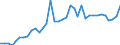 Flow: Exports / Measure: Values / Partner Country: World / Reporting Country: France incl. Monaco & overseas