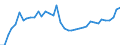 Flow: Exports / Measure: Values / Partner Country: World / Reporting Country: Germany