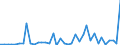 Flow: Exports / Measure: Values / Partner Country: World / Reporting Country: Greece