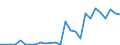 Flow: Exports / Measure: Values / Partner Country: World / Reporting Country: Latvia