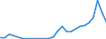 Flow: Exports / Measure: Values / Partner Country: World / Reporting Country: Lithuania