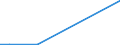 Flow: Exports / Measure: Values / Partner Country: World / Reporting Country: Luxembourg