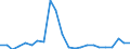 Flow: Exports / Measure: Values / Partner Country: World / Reporting Country: Slovakia