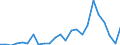 Flow: Exports / Measure: Values / Partner Country: World / Reporting Country: Slovenia