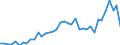 Flow: Exports / Measure: Values / Partner Country: World / Reporting Country: Spain