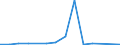 Flow: Exports / Measure: Values / Partner Country: Belgium, Luxembourg / Reporting Country: Austria