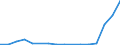 Flow: Exports / Measure: Values / Partner Country: Belgium, Luxembourg / Reporting Country: Israel