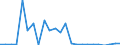 Flow: Exports / Measure: Values / Partner Country: Belgium, Luxembourg / Reporting Country: Spain