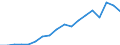 Flow: Exports / Measure: Values / Partner Country: China / Reporting Country: France incl. Monaco & overseas