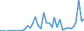Flow: Exports / Measure: Values / Partner Country: World / Reporting Country: Australia