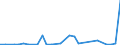 Flow: Exports / Measure: Values / Partner Country: World / Reporting Country: Chile