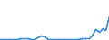 Flow: Exports / Measure: Values / Partner Country: World / Reporting Country: Denmark