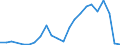 Flow: Exports / Measure: Values / Partner Country: World / Reporting Country: Estonia