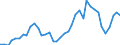 Flow: Exports / Measure: Values / Partner Country: World / Reporting Country: Japan