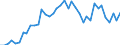Flow: Exports / Measure: Values / Partner Country: World / Reporting Country: Netherlands
