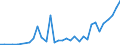 Flow: Exports / Measure: Values / Partner Country: World / Reporting Country: New Zealand