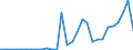 Flow: Exports / Measure: Values / Partner Country: World / Reporting Country: Slovenia