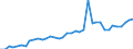 Flow: Exports / Measure: Values / Partner Country: World / Reporting Country: Spain