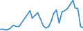 Flow: Exports / Measure: Values / Partner Country: World / Reporting Country: Sweden