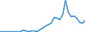 Flow: Exports / Measure: Values / Partner Country: World / Reporting Country: Turkey
