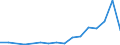 Flow: Exports / Measure: Values / Partner Country: Belgium, Luxembourg / Reporting Country: Austria