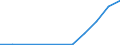 Flow: Exports / Measure: Values / Partner Country: Belgium, Luxembourg / Reporting Country: Luxembourg
