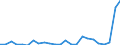 Flow: Exports / Measure: Values / Partner Country: Belgium, Luxembourg / Reporting Country: Spain