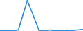 Flow: Exports / Measure: Values / Partner Country: World / Reporting Country: Canada