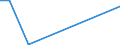 Flow: Exports / Measure: Values / Partner Country: World / Reporting Country: Finland