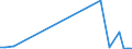 Flow: Exports / Measure: Values / Partner Country: World / Reporting Country: Portugal