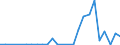 Flow: Exports / Measure: Values / Partner Country: World / Reporting Country: Slovenia