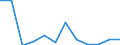 Flow: Exports / Measure: Values / Partner Country: Brazil / Reporting Country: Germany