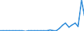 Flow: Exports / Measure: Values / Partner Country: World / Reporting Country: Belgium