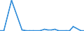Flow: Exports / Measure: Values / Partner Country: World / Reporting Country: Estonia