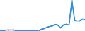 Flow: Exports / Measure: Values / Partner Country: World / Reporting Country: France incl. Monaco & overseas
