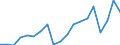 Flow: Exports / Measure: Values / Partner Country: World / Reporting Country: Germany