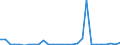 Flow: Exports / Measure: Values / Partner Country: World / Reporting Country: Netherlands