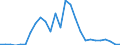 Flow: Exports / Measure: Values / Partner Country: World / Reporting Country: Slovenia