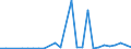 Flow: Exports / Measure: Values / Partner Country: World / Reporting Country: Turkey