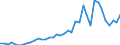Flow: Exports / Measure: Values / Partner Country: World / Reporting Country: Canada