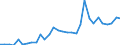 Flow: Exports / Measure: Values / Partner Country: World / Reporting Country: Czech Rep.
