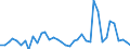 Flow: Exports / Measure: Values / Partner Country: World / Reporting Country: Denmark