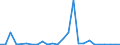 Flow: Exports / Measure: Values / Partner Country: World / Reporting Country: Estonia