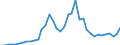 Flow: Exports / Measure: Values / Partner Country: World / Reporting Country: Ireland