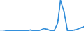 Flow: Exports / Measure: Values / Partner Country: World / Reporting Country: Latvia