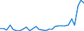 Flow: Exports / Measure: Values / Partner Country: World / Reporting Country: Lithuania