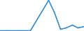 Flow: Exports / Measure: Values / Partner Country: World / Reporting Country: Luxembourg