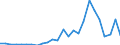 Flow: Exports / Measure: Values / Partner Country: World / Reporting Country: Slovakia